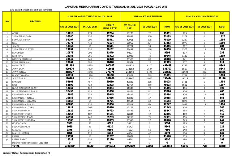 UPDATE: Kali Kedua dalam Bulan Ini, Kasus Covid-19 di Kepri Kalahkan Riau
