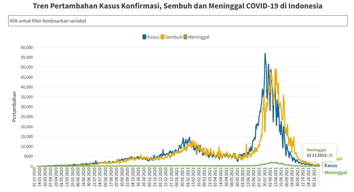 UPDATE 12 November 2021: 399 kasus positif, 560 sembuh, 20 Meninggal Dunia