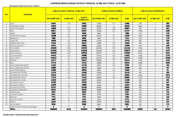 UPDATE 30 Mei 2021: Tambah Parah, 726 Kasus Positif, 451 Sembuh, 21 Meninggal Dunia di Riau