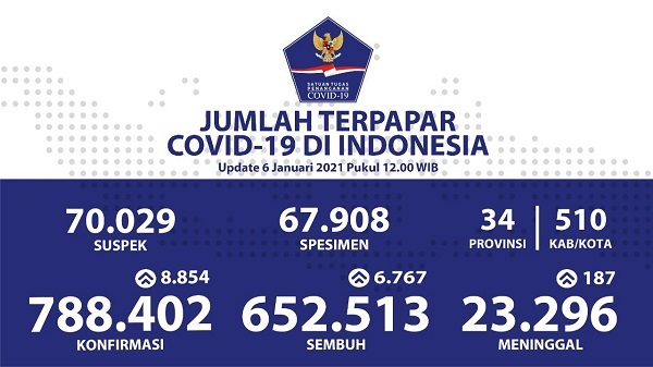 UPDATE 6 Januari 2021: 8.854 Kasus Positif, 6.767 Sembuh, 187 Meninggal Dunia