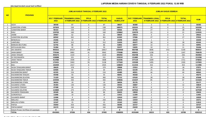UPDATE 8 Februari 2022: Kasus Positif Covid-19 di Riau Tembus 160 Kasus, 21 Sembuh