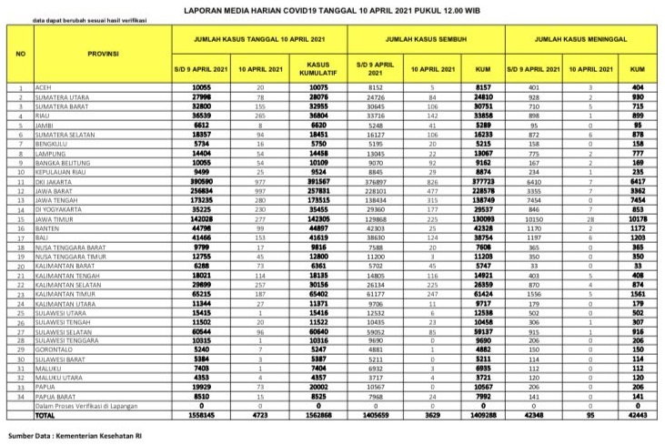 UPDATE 10 April 2021: Bertambah 265 Kasus Positif, 142 Sembuh, 1 Meninggal Dunia di Riau