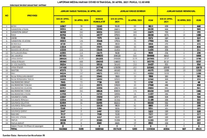 COVID-19 SEDANG MELONJAK: 521 Kasus Positif, 403 Sembuh, 14 Orang Meninggal Dunia