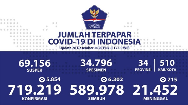 UPDATE 28 DESEMBER 2020: Bertambah 5.854 Kasus Positif, 6.302 Orang Sembuh, 215 Meninggal Dunia