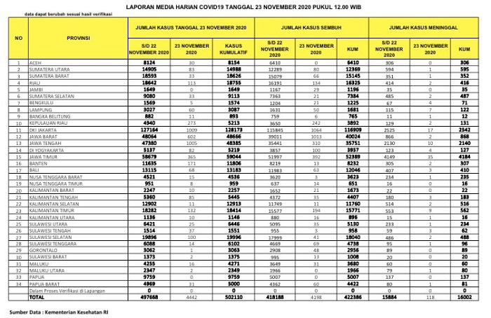 UPDATE 23 NOVEMBER 2020: Positif 113, Sembuh 134, Meninggal 2 Orang di Riau