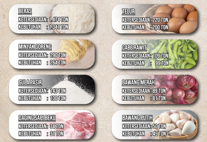 Begini Kondisi Ketersediaan Stok Pangan di Pekanbaru Selepas Idul Fitri