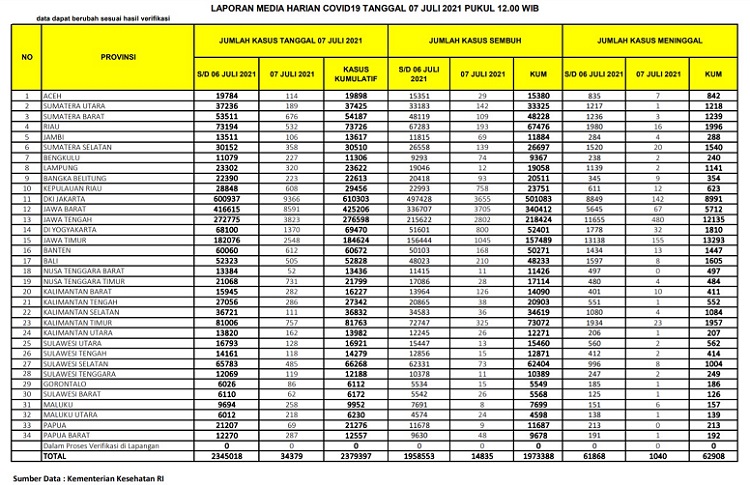 Lagi, Covid-19 di Sumbar dan Kepri Lampaui Lonjakan Kasus di Riau