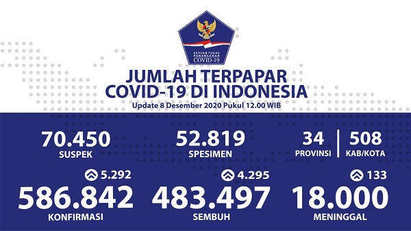 Hingga Hari Ini, Sudah 586.842 Orang Positif Covid-19 di Indonesia, Meninggal 18.000 Jiwa