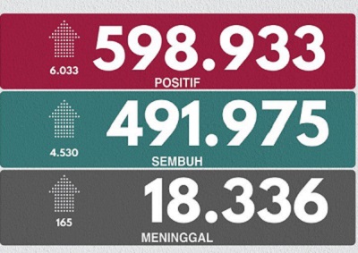 UPDATE 10 DESEMBER 2020: Bertambah 6.033, Kasus Positif  Nyaris Tembus 600.000  Orang di Indonesia