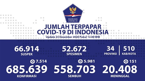 UPDATE 23 DESEMBER 2020: Bertambah 7.514, Kasus Positif Covid-19 di Indonesia Sudah Tembus 685.639 Kasus