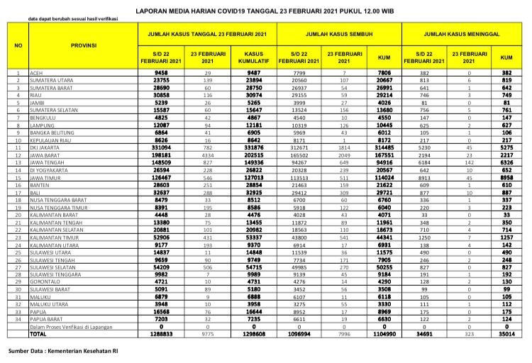 UPDATE 23 Februari 2021: Naiik Lagi,  Bertambah  116 Kasus Positif, 59 Pasien Sembuh, 3 Meninggal Dunia di Riau