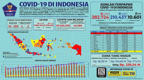 Terbanyak Ketiga di Indonesia, Riau Kalahkan Kasus Positif  Covid-19 Jawa Tengah dan Jawa Timur