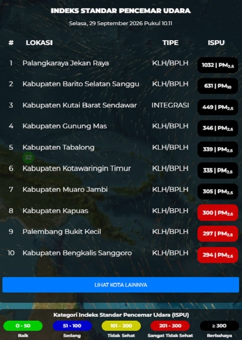 ISPU KLH, Kualitas Udara Bengkalis, Siak  dan Inhil Sangat Tidak Sehat!