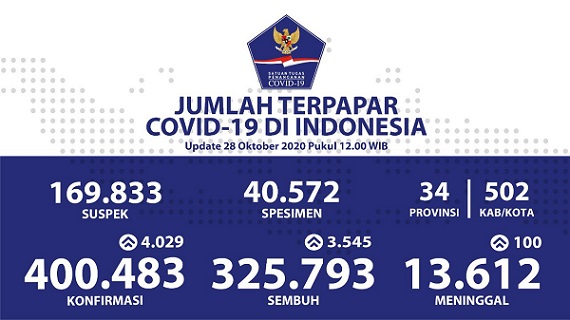UPDATE 28 OKTOBER 2020: Kasus Positif Covid-19 di Indonesia Tembus 400 Ribu,  Korban Meninggal 13.612 Jiwa