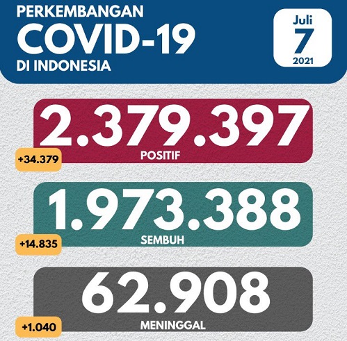 UPDATE: Ganasnya Covid-19 di Indonesia, 34.379 Kasus Positif, 1.040 Meninggal Dunia