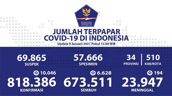 UPDATE 9 JANRUARI 2021: 10.046 Kasus Positif, 6.628 Pasien Sembuh, 194 Meninggal Dunia di Indonesia