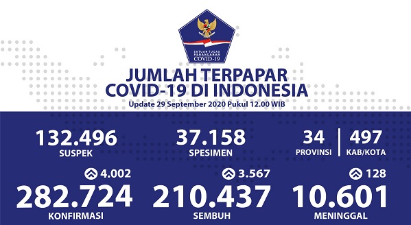 UPDATE 29SEPTEMBER 2020:Melonjak Lagi, Positif  Baru Bertambah 4.002 Kasus di Indonesia