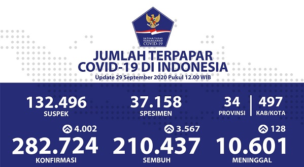 UPDATE 29SEPTEMBER 2020:Melonjak Lagi, Positif  Baru Bertambah 4.002 Kasus di Indonesia