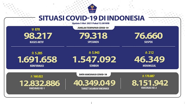 UPDATE 5 Mei 2021: Bertambah 5.285 Kasus Positif, 5.943 Pasien Sembuh, 212 Meninggal Dunia