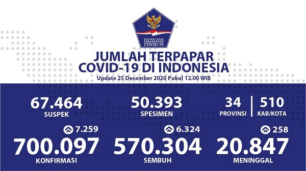 UPDATE 25 DESEMBER 2020, Bertambah 7.259 Kasus, Covid-19 di Indonesia Tembus 700.097,  Sembuh 570.304, Meninggal Dunia  20.847 Orang