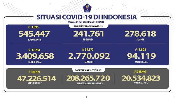 UPDATE 31 Juli 2021: Bertambah 37.284 Kasus Positif, 1.808 Meninggal Dunia di Indonesia