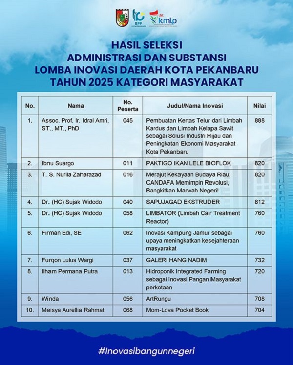 Inilah Hasil Seleksi Administrasi dan Substansi Lomba Inovasi Daerah Pekanbaru 2025 Kategori Masyarakat