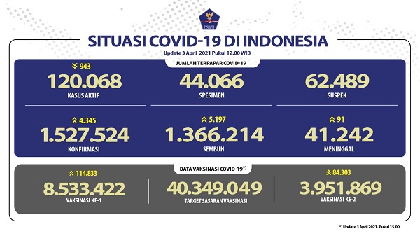 UPDATE 3 April 2021: Bertambah 4.345 Kasus Positif, 5.197 Pasien Sembuh, 91 Meninggal Dunia