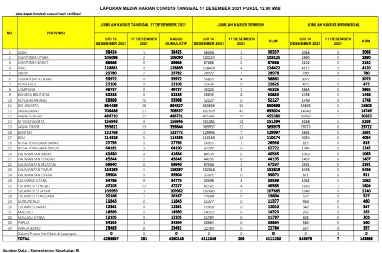UPDATE 17 Desember 2021: 3 Orang Meninggal Dunia di Riau Akibat Covid-19, Kasus Positif Bertambah...