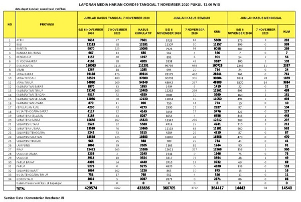UPDATE 7 NOVEMBER 2020: Kasus Positif di Riau Bertambah 165, Sembuh 357, Yang Meninggal Bertambah 5 orang Lagi