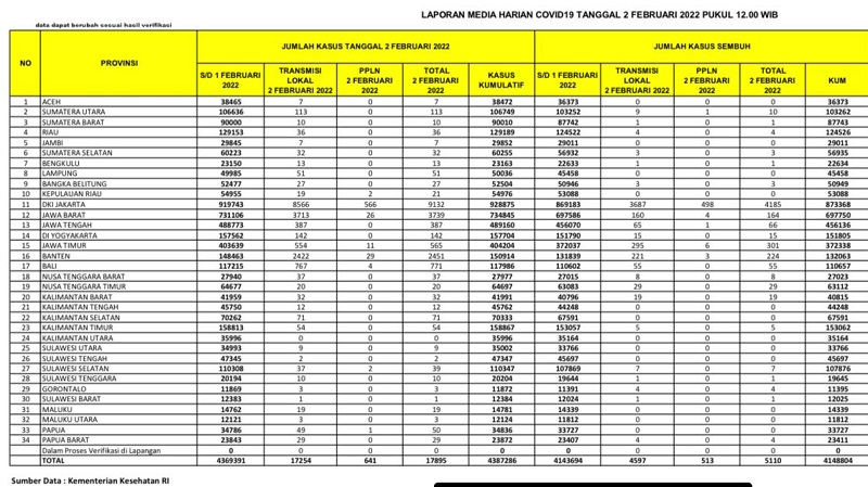 UPDATE 2 Februari 2022: Bertambah 36 Kasus Positif, 4 Sembuh di Riau