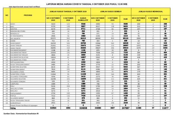 UPDATE 9 OKTOBER 2020: Riau Bertambah 204 Kasus Positif, 6 Meninggal Dunia