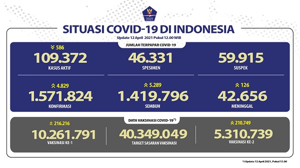 UPDATE 12 April 2021: Bertambah 4.829 Kasus Positif,  5.289 Pasien Sembuh, 126 Meninggal Dunia