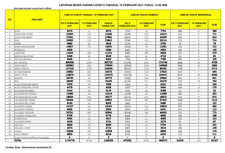TERBARU, Covid-19 di Riau Kembali Melonjak, Jangan Lupa Jaga Jarak!