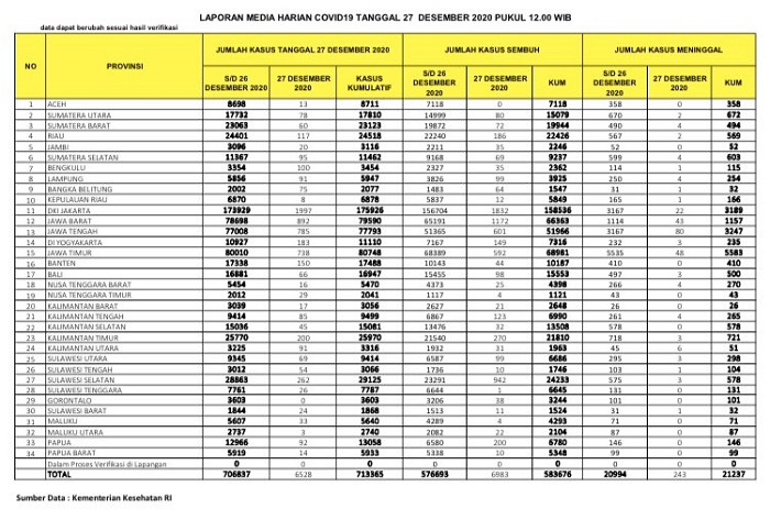 UPDATE 27 DESEMBER 2020: 117 Kasus Positif, 186 Sembuh, 2 Meninggal Dunia di Riau