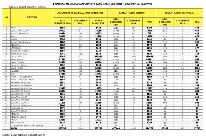 UPDATE 6 DESEMBER 2020: Kasus Positif di Riau Tembus 21.138, Sembuh 18.778, Meninggal 477 Jiwa