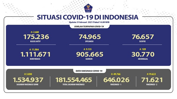 UPDATE 3 Februari 2021: Bertambah 11.984 Kasus Baru, 9.135 Pasien Sembuh, 189 Meninggal Dunia