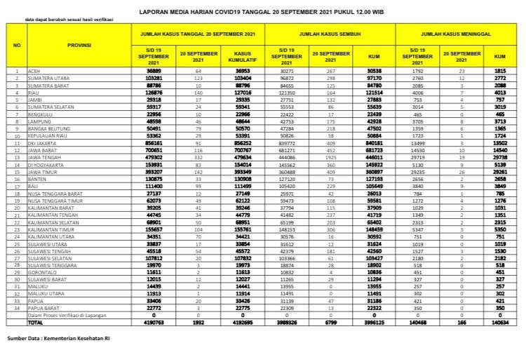 UPDATE 20 September 2021: Kasus Covid-19  Naik Lagi, 140 Positif, 164 Sembuh, 7 Meninggal Dunia di Riau
