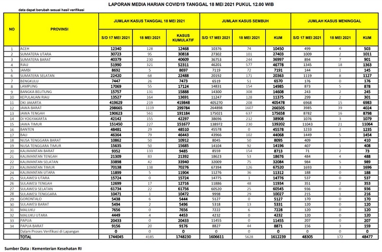 UPDATE 18 Mei 2021: 321 Terkonfirmasi Positif Covid-19, Sebanyak 577 Sembuh, 18 Orang Meninggal Dunia di Riau