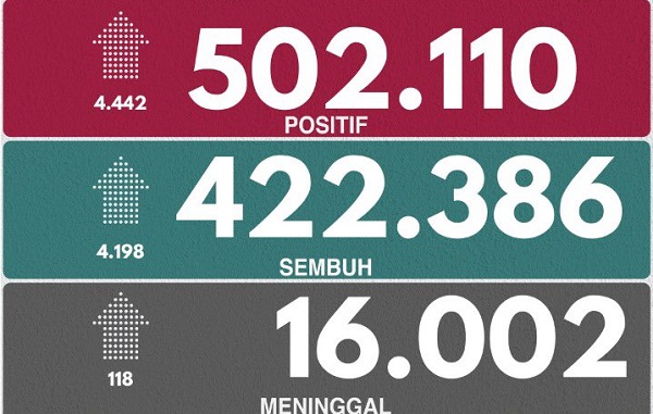 UPDATE 23 NOVEMBER 2020: Setengah Juta Penduduk Indonesia Terpapar Covid-19, Meninggal Dunia  16.002 Jiwa