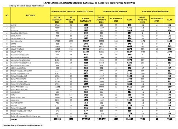BAHAYA! Dalam 24 Jam Terakhir Riau Tambah  134 Kasus Positif Covid-19