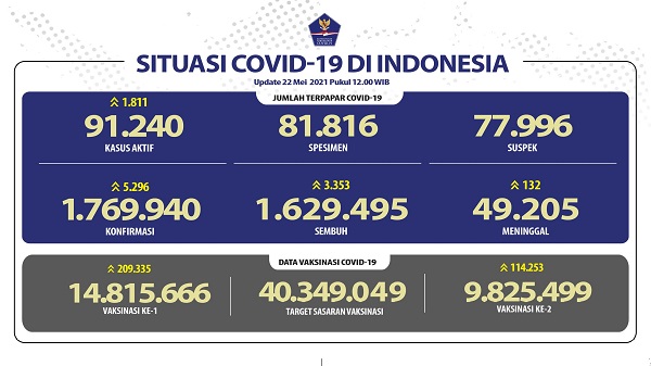UPDATE 22 Mei 2021: Bertambah 5.296 Kasus Positif, 3.353 Sembuh, 132 Meninggal Dunia