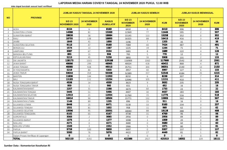 UPDATE 24 NOVEMBER 2020: Positif 18.893, Sembuh 16.413, Meninggal 419 Orang di Riau