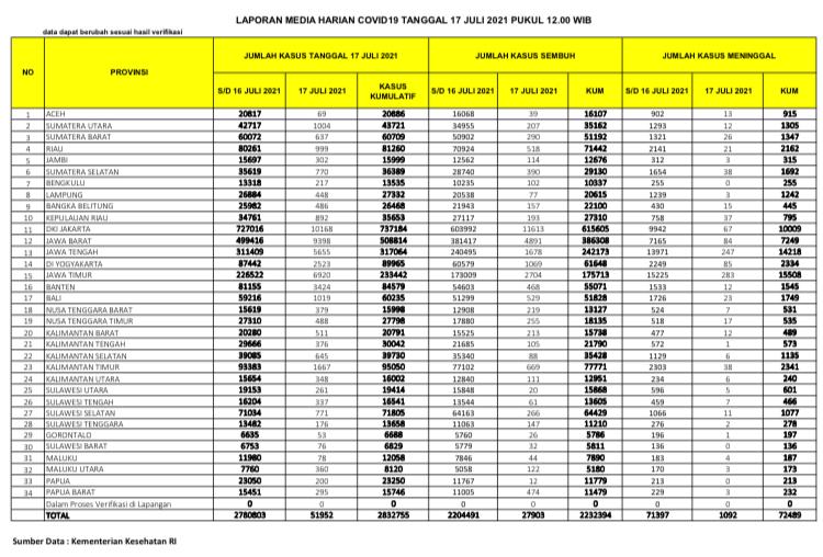 UPDATE: BENAR-BENAR Nyaris 1.000 Kasus Positif Covid,  21 Orang meninggal Dunia di Riau