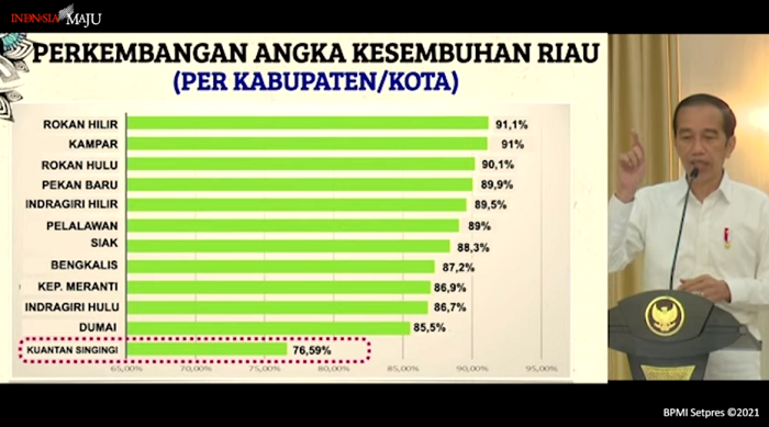 Jokowi Warning Rendahnya Angka Kesembuhan Kuansing dan Tingginya Kematian di Inhil, Hati-hati...! 