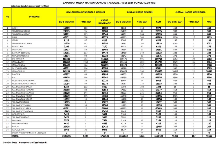 UPDATE 7 Mei 2021: Melonjak Lagi, 628 Kasus Positif,  17 Orang Meninggal Dunia di Riau