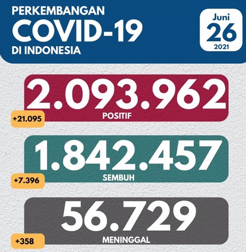 UPDATE 26 Juni 2021: Rekor Tambahan 21.095 Kasus Positif Sehari, 358 Meninggal Dunia