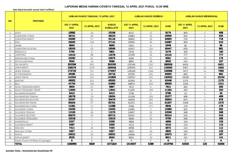 UPDATE 12 April 2021: Bertambah 146 Kasus Positif, 94 Pasien Sembuh, 6 Orang Meninggal Dunia di Riau