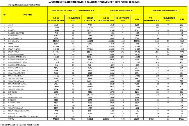 UPDATE 12 NOVEMBER 2020: Kasus Positif Baru 116, Sembuh 86 Pasien, 3 Meninggal Dunia di Riau