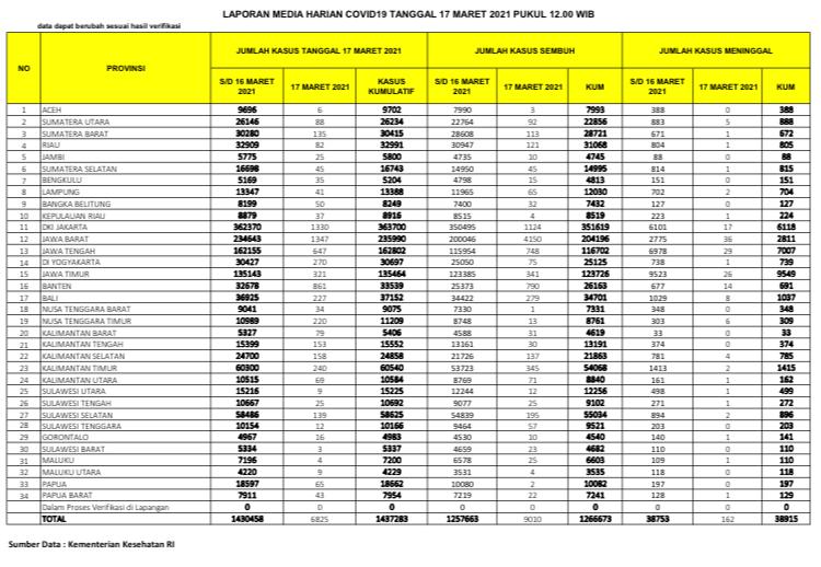 UPDATE 17 Maret 2021: Bertambah 82 Kasus Positif, 121  Pasien Sembuh, 1 Meninggal Dunia di Riau