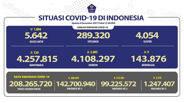 UPDATE 6 Desember 2021: Turun 130 Kasus Konfirmasi, 2.005 Sembuh, 9 Meninggal Dunia